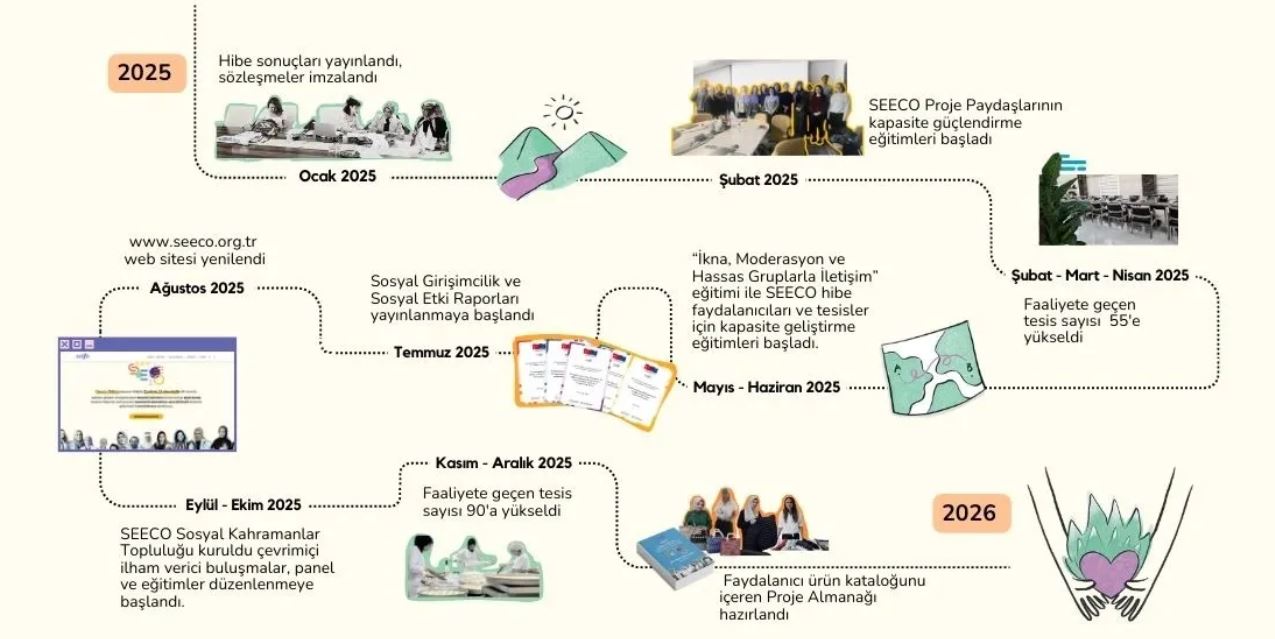 Birlikte Üretmenin Hediyesi